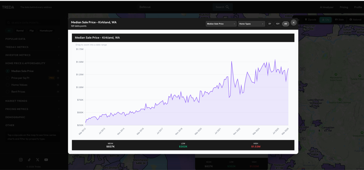 TREDA - Real Estate Area Ratings & Market Data Analytics